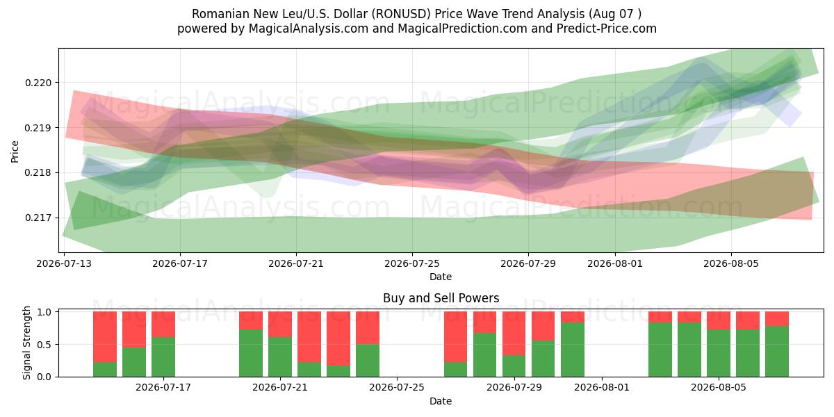  نیو لئو رومانیایی/ایالات متحده دلار (RONUSD) Support and Resistance area (06 Aug) 