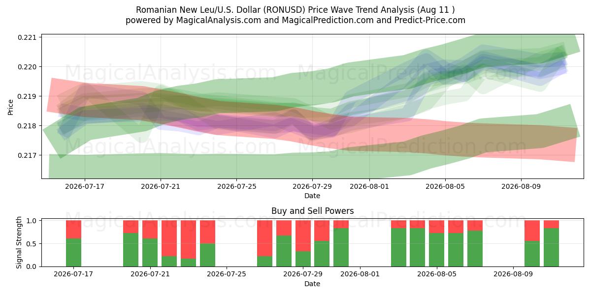  Roemeense Nieuwe Leu/VS Dollar (RONUSD) Support and Resistance area (10 Aug) 