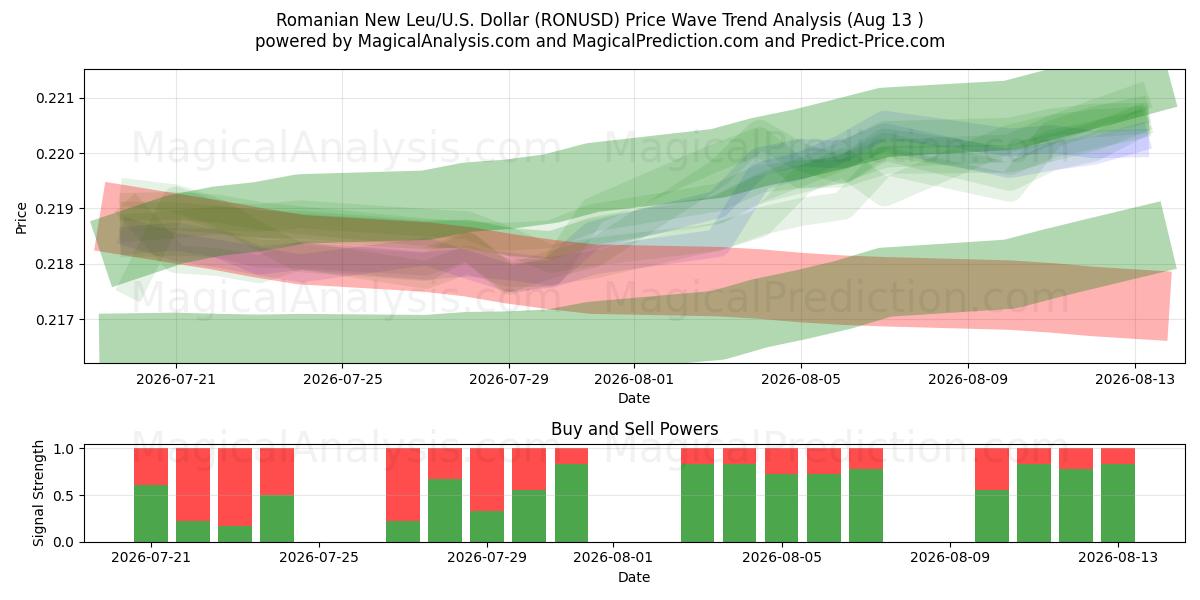  Romanian uusi leu/U.S. Dollari (RONUSD) Support and Resistance area (12 Aug) 