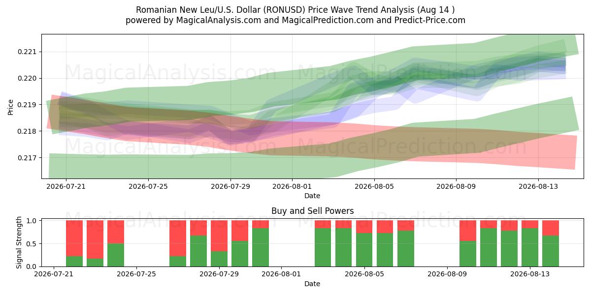  Nuovo Leu rumeno/Stati Uniti Dollaro (RONUSD) Support and Resistance area (13 Aug) 