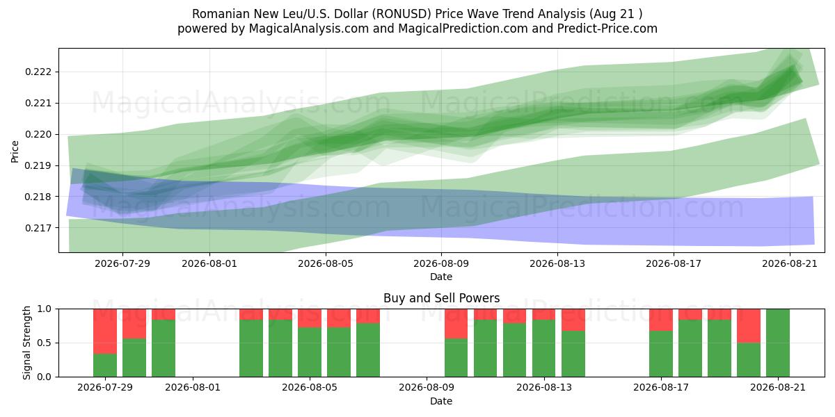  ليو الروماني الجديد/الولايات المتحدة دولار (RONUSD) Support and Resistance area (19 Aug) 