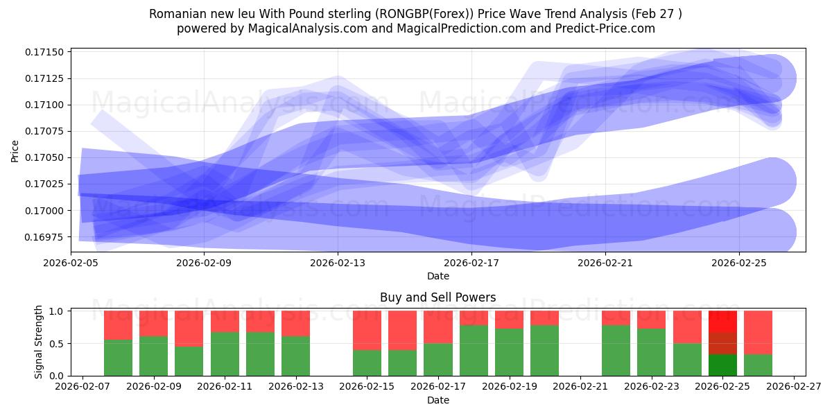  Romanian uusi leu Englannin punnan kanssa (RONGBP(Forex)) Support and Resistance area (26 Feb) 