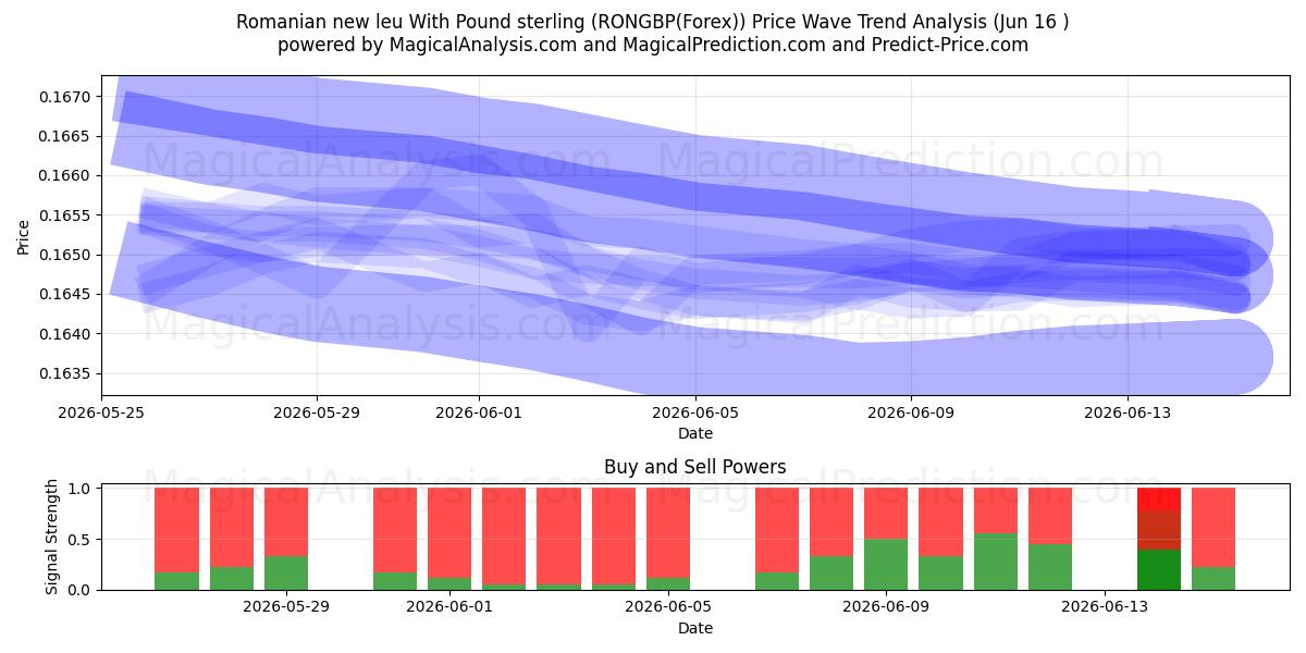  Romanian uusi leu Englannin punnan kanssa (RONGBP(Forex)) Support and Resistance area (15 Jun) 