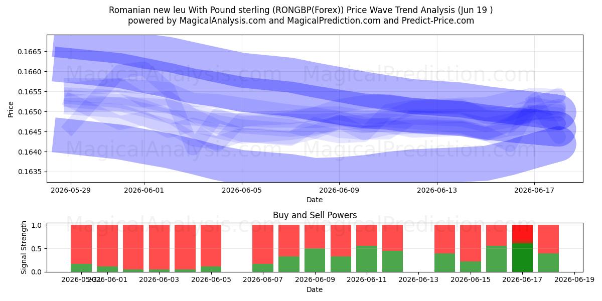  لیوی جدید رومانیایی با پوند استرلینگ (RONGBP(Forex)) Support and Resistance area (18 Jun) 