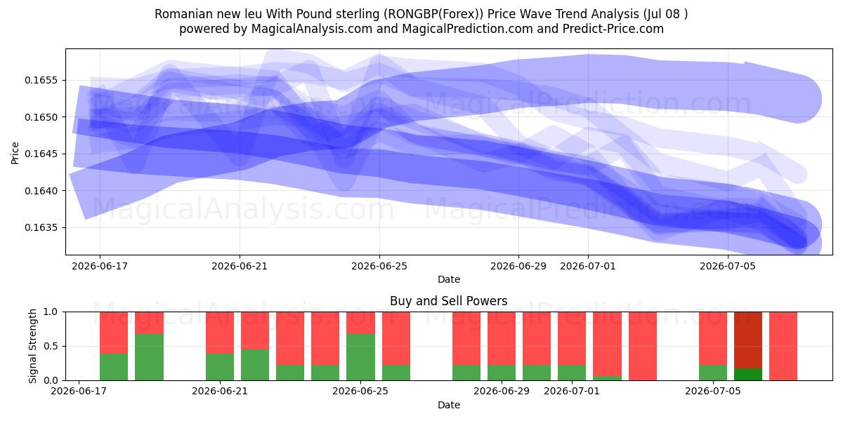  Romanian new leu With Pound sterling (RONGBP(Forex)) Support and Resistance area (07 Jul) 
