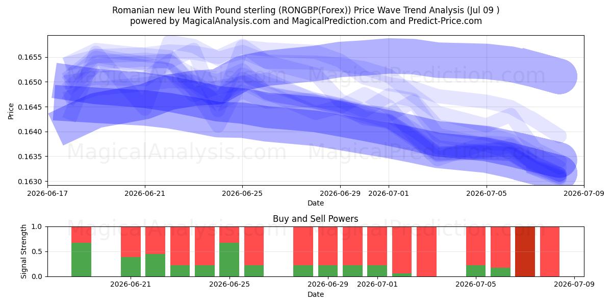  Romanian new leu With Pound sterling (RONGBP(Forex)) Support and Resistance area (08 Jul) 