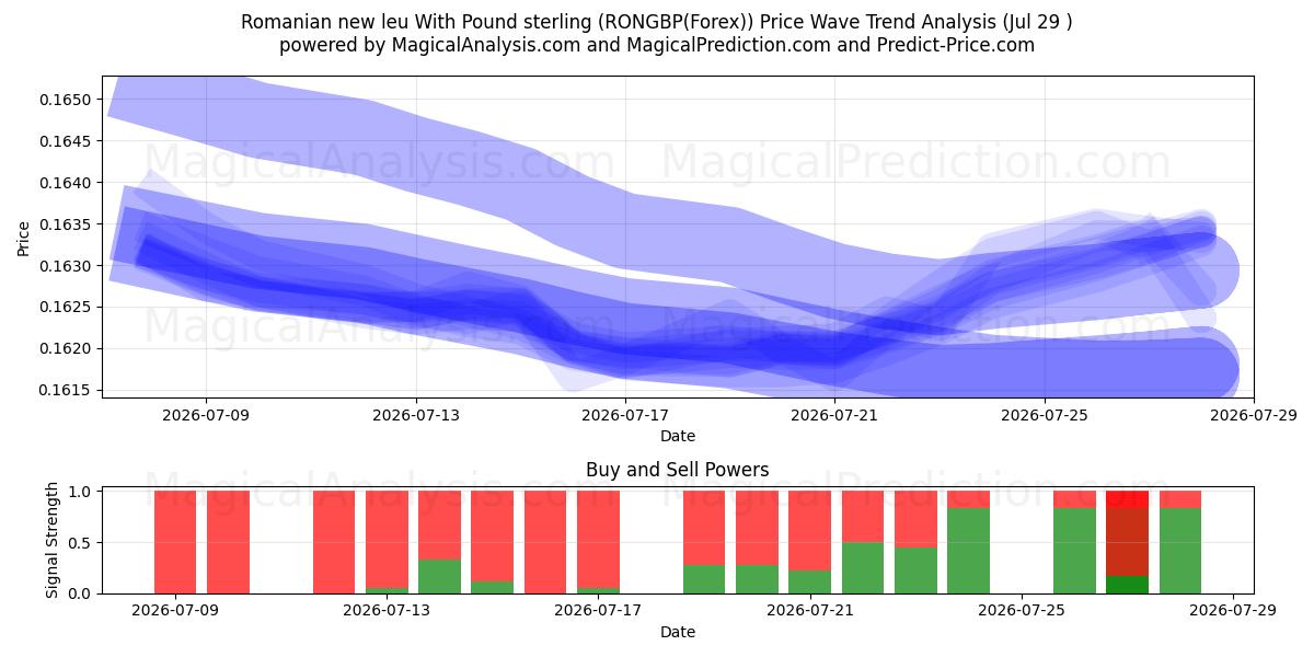  Romanian new leu With Pound sterling (RONGBP(Forex)) Support and Resistance area (28 Jul) 