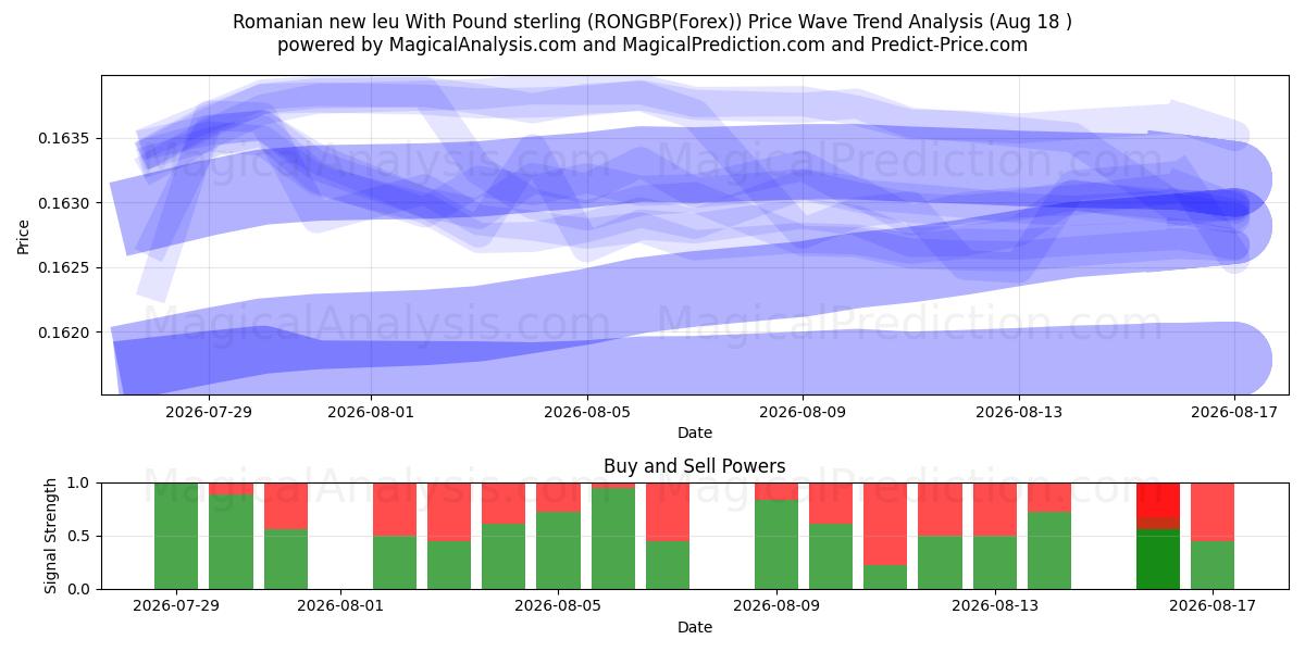  罗马尼亚新列伊与英镑 (RONGBP(Forex)) Support and Resistance area (17 Aug) 