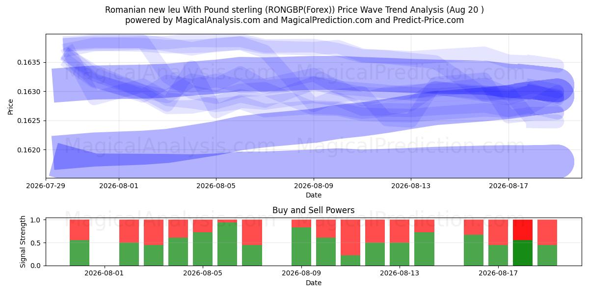  Rumænsk nye leu med pund sterling (RONGBP(Forex)) Support and Resistance area (19 Aug) 