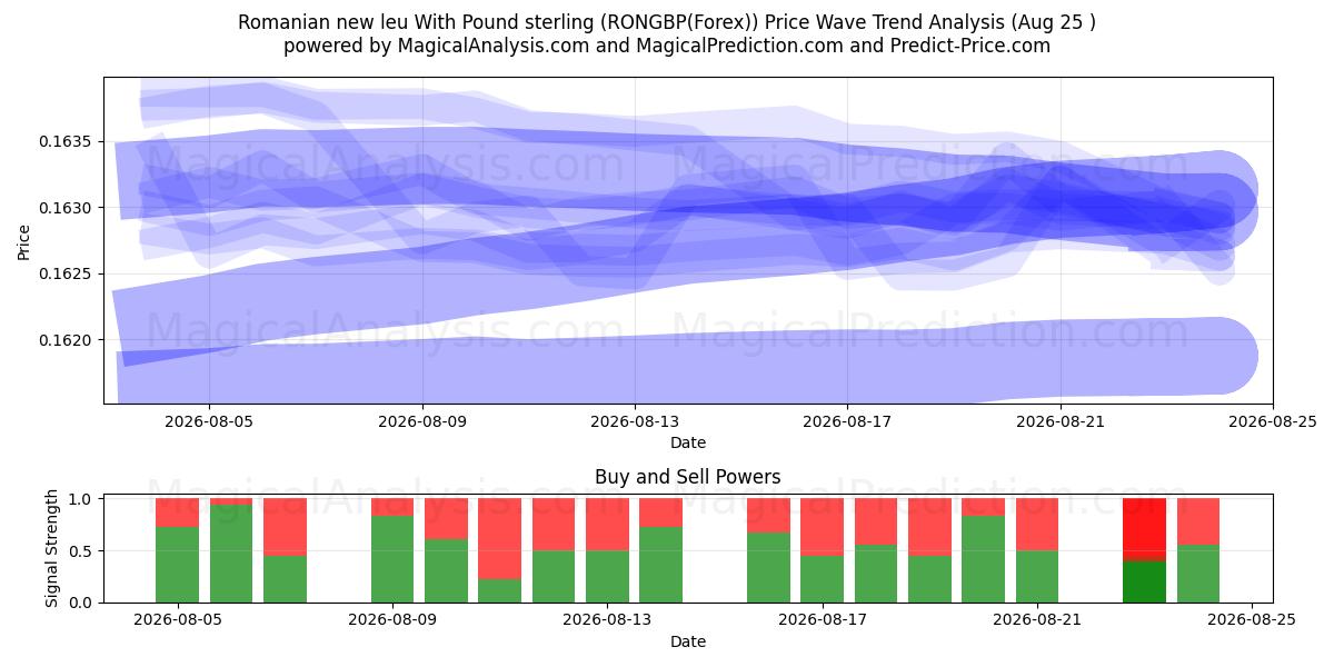  الليو الروماني الجديد بالجنيه الاسترليني (RONGBP(Forex)) Support and Resistance area (24 Aug) 