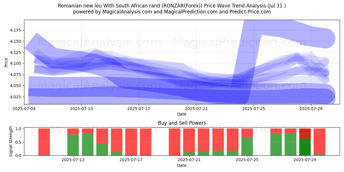  Nuevo leu rumano con rand sudafricano (RONZAR(Forex)) Support and Resistance area (30 Jul) 