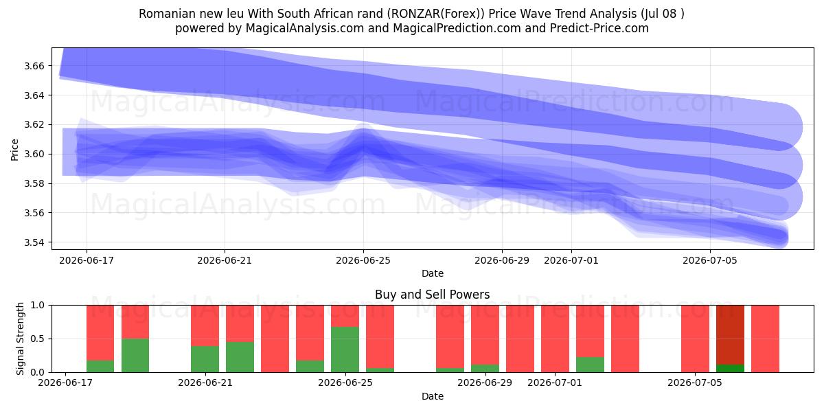  Nuovo leu rumeno Con rand sudafricano (RONZAR(Forex)) Support and Resistance area (07 Jul) 