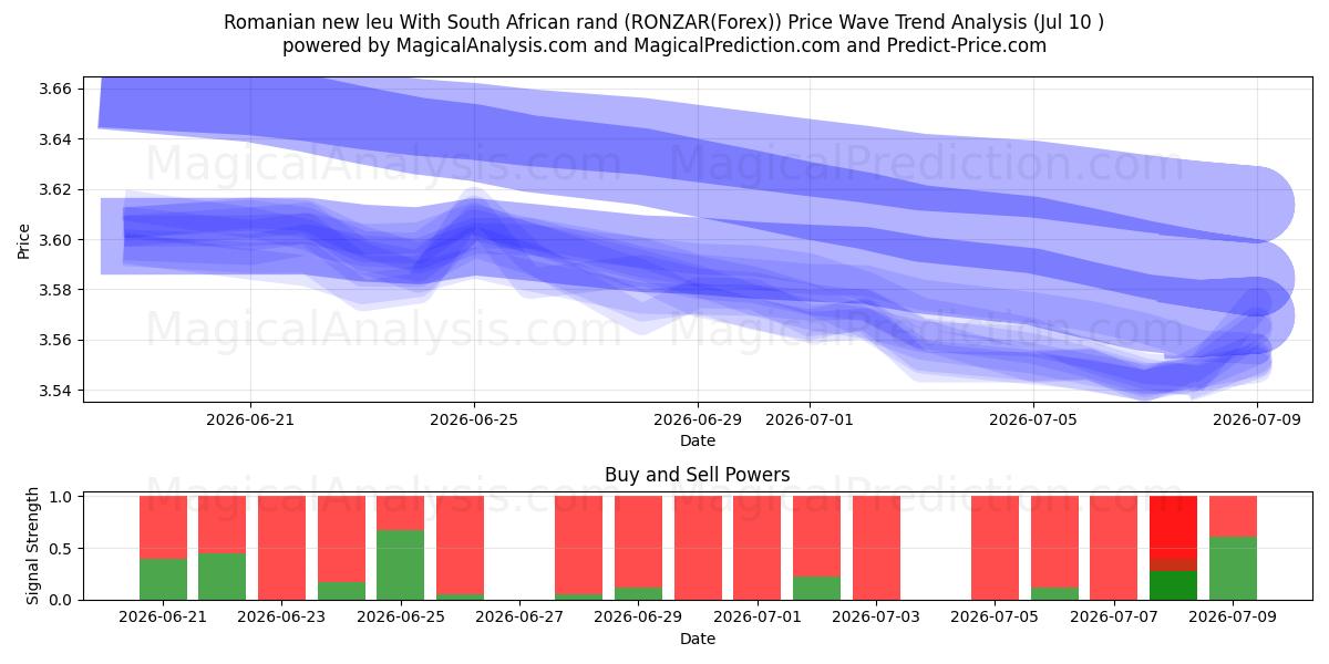  Roemeense nieuwe leu Met Zuid-Afrikaanse rand (RONZAR(Forex)) Support and Resistance area (09 Jul) 