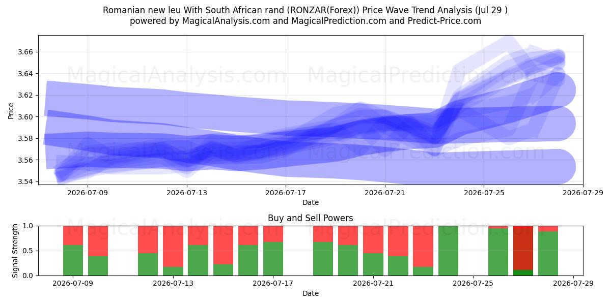  Novo leu romeno com rand sul-africano (RONZAR(Forex)) Support and Resistance area (28 Jul) 
