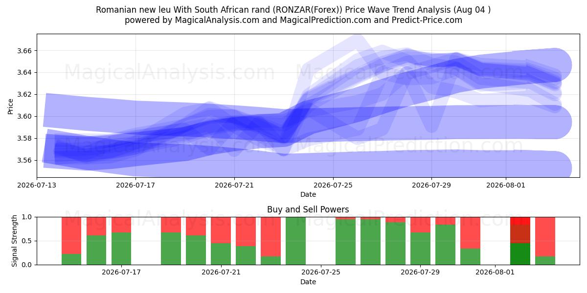  Roemeense nieuwe leu Met Zuid-Afrikaanse rand (RONZAR(Forex)) Support and Resistance area (03 Aug) 