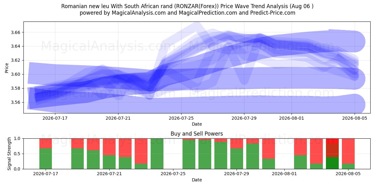  الليو الروماني الجديد مع الراند الجنوب أفريقي (RONZAR(Forex)) Support and Resistance area (04 Aug) 