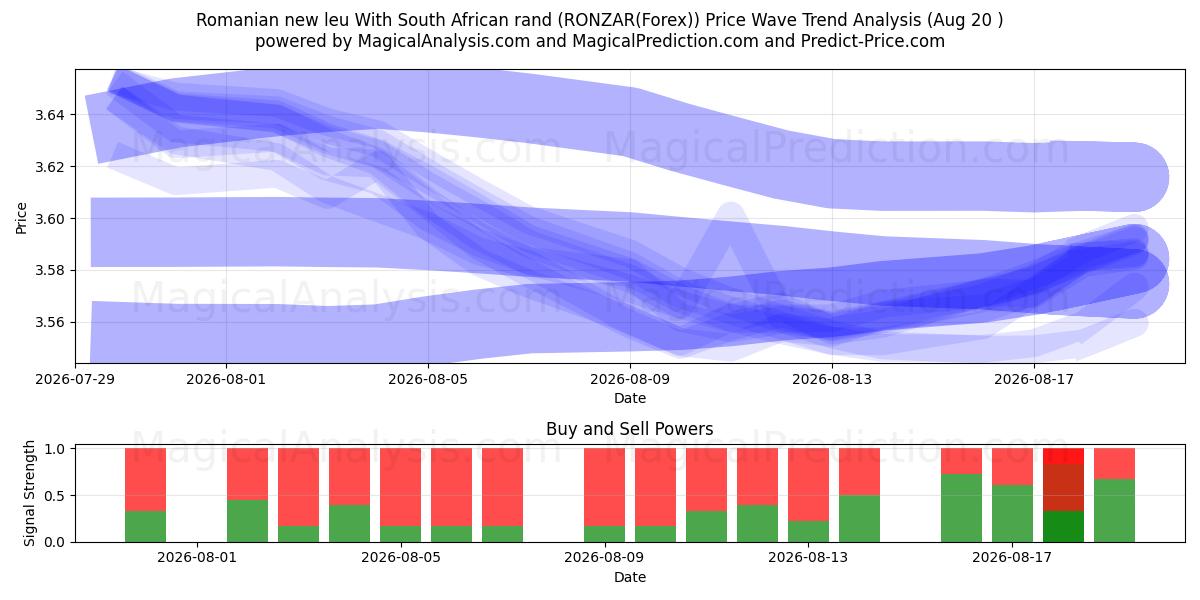  Rumænsk nye leu med sydafrikanske rand (RONZAR(Forex)) Support and Resistance area (17 Aug) 