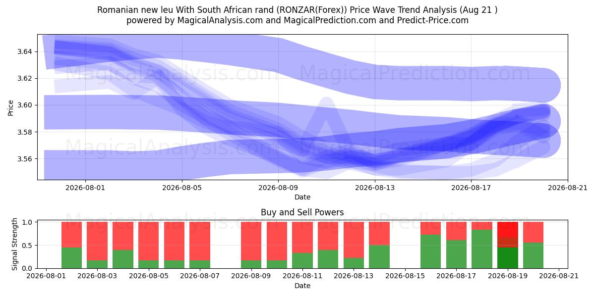  루마니아 뉴 레우(남아프리카 랜드) (RONZAR(Forex)) Support and Resistance area (20 Aug) 
