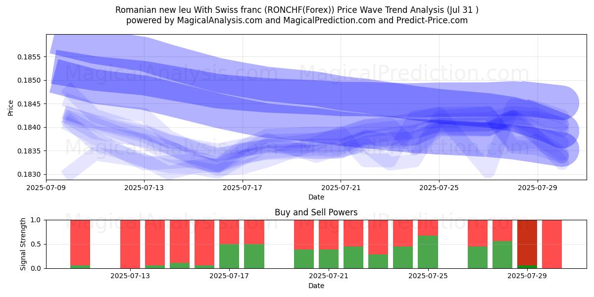 Nuevo leu rumano Con franco suizo (RONCHF(Forex)) Support and Resistance area (30 Jul) 