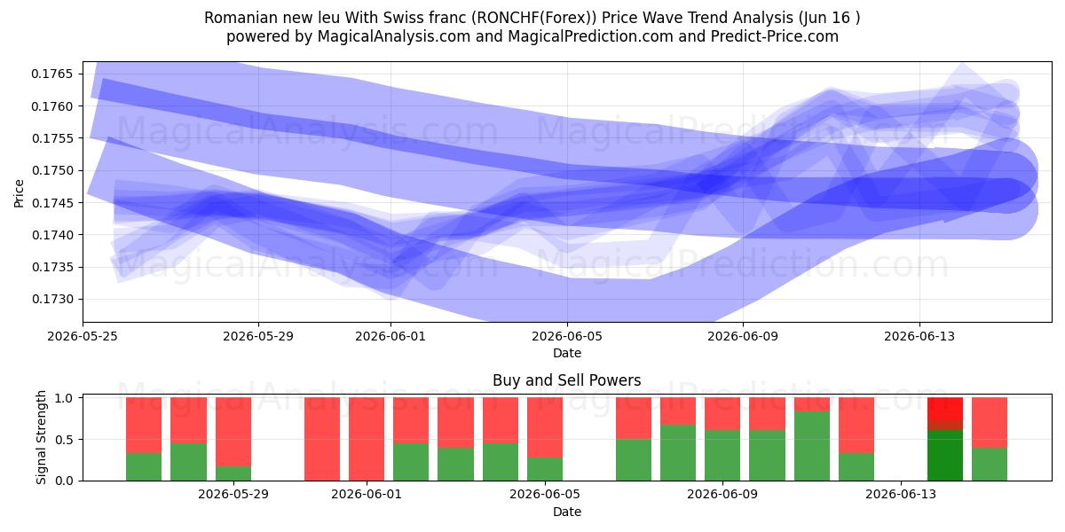  Rumänischer neuer Leu mit Schweizer Franken (RONCHF(Forex)) Support and Resistance area (02 Jun) 