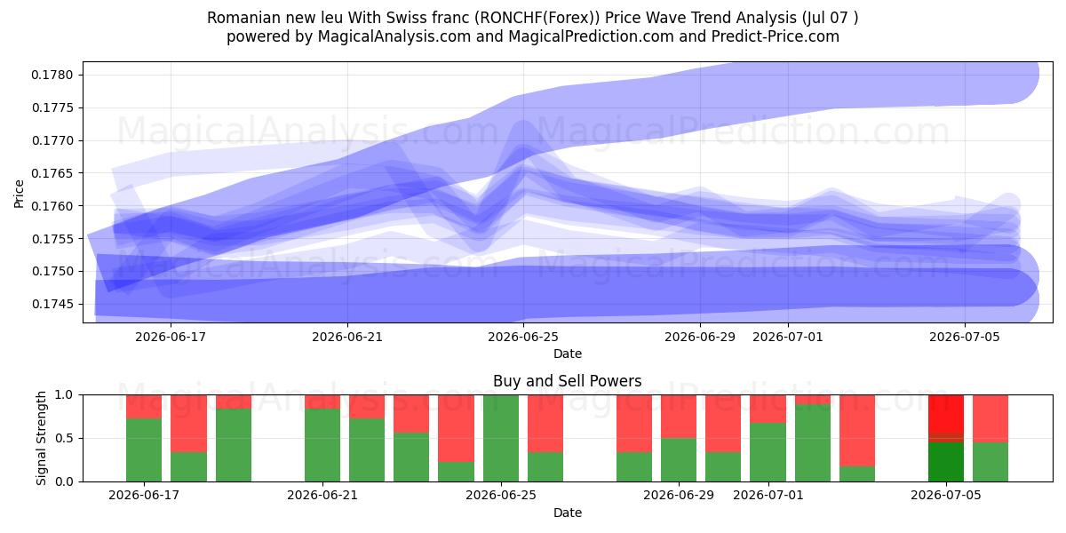  Romanian new leu With Swiss franc (RONCHF(Forex)) Support and Resistance area (06 Jul) 
