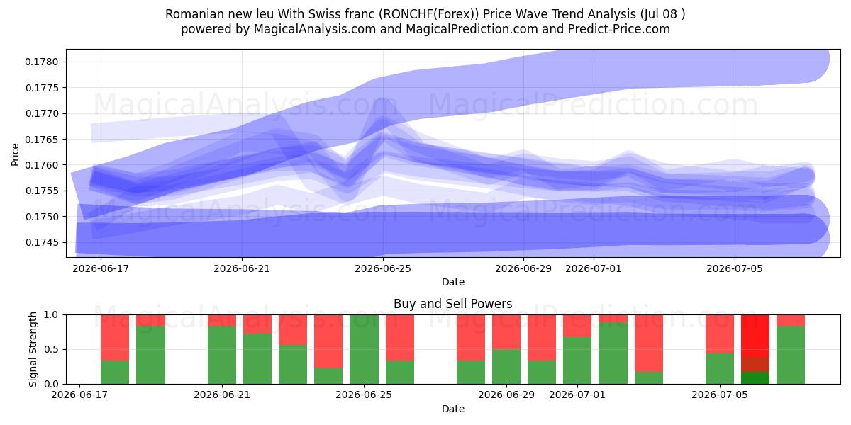  Romanya yeni leyi İsviçre frangı ile (RONCHF(Forex)) Support and Resistance area (07 Jul) 