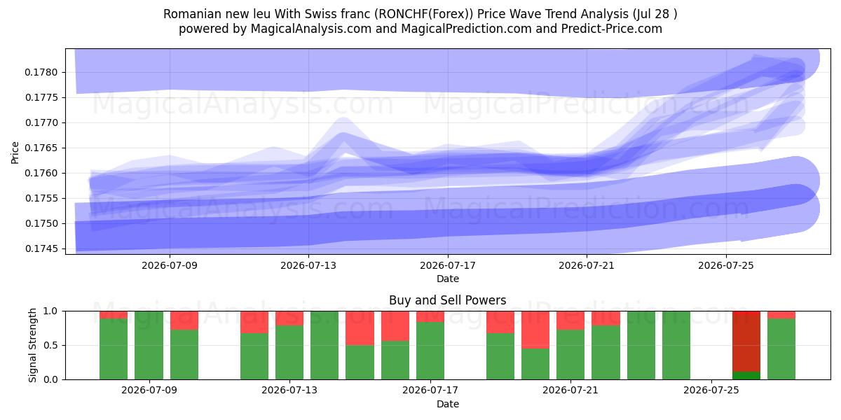  Romanian new leu With Swiss franc (RONCHF(Forex)) Support and Resistance area (27 Jul) 