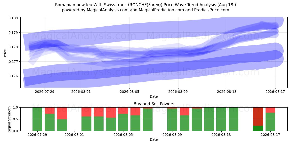  Rumänska nya leu med schweizisk franc (RONCHF(Forex)) Support and Resistance area (17 Aug) 