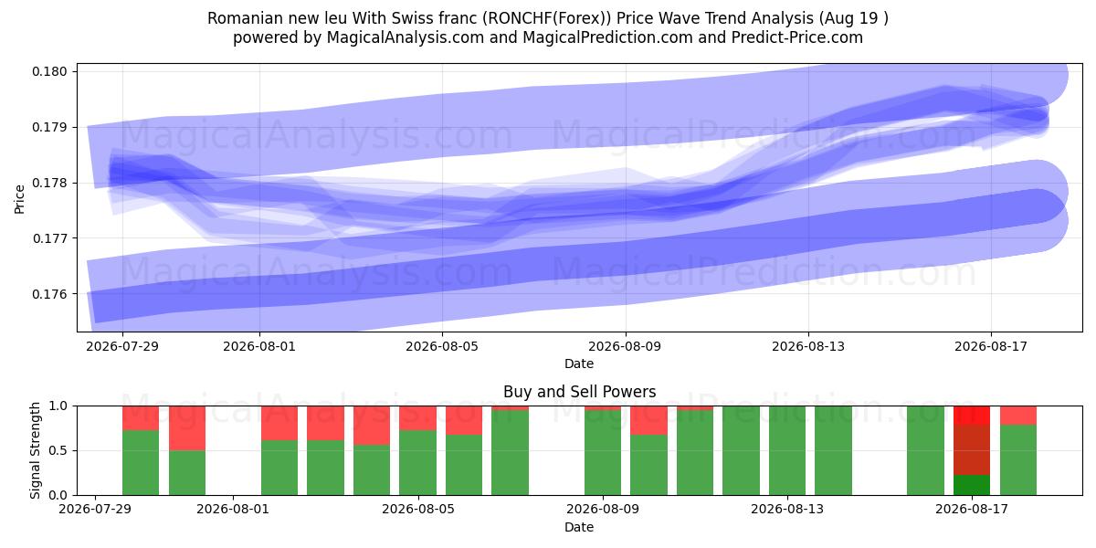  स्विस फ़्रैंक के साथ रोमानियाई न्यू ल्यू (RONCHF(Forex)) Support and Resistance area (18 Aug) 
