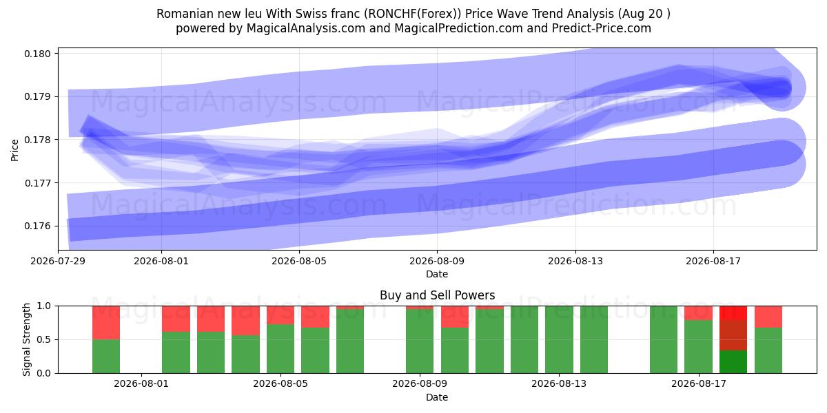  ルーマニア ニュー レウとスイス フラン (RONCHF(Forex)) Support and Resistance area (19 Aug) 