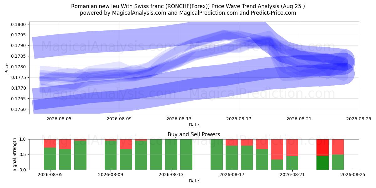  Romanian uusi leu Sveitsin frangilla (RONCHF(Forex)) Support and Resistance area (24 Aug) 