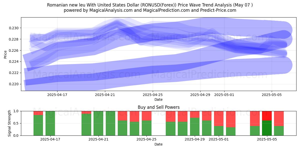  Nuevo leu rumano Con Dólar estadounidense (RONUSD(Forex)) Support and Resistance area (07 May) 