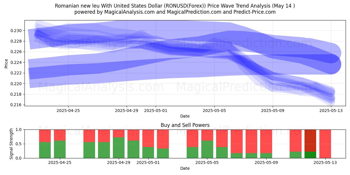  Romanian new leu With United States Dollar (RONUSD(Forex)) Support and Resistance area (14 May) 