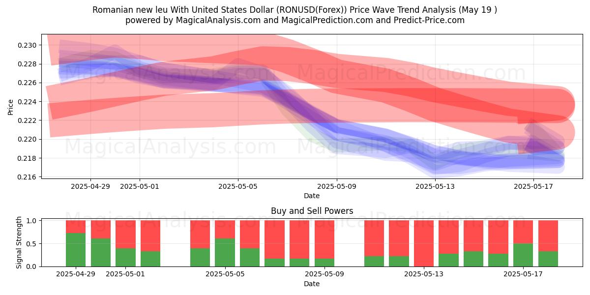  Roemeense nieuwe leu met Amerikaanse dollar (RONUSD(Forex)) Support and Resistance area (19 May) 