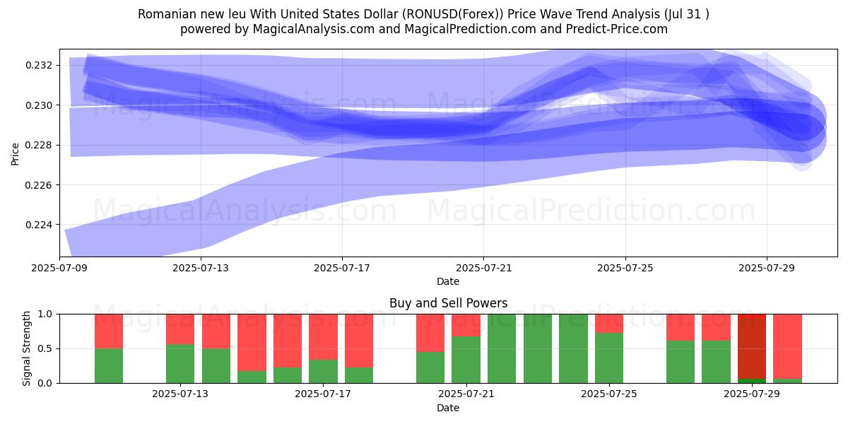  Romanian new leu With United States Dollar (RONUSD(Forex)) Support and Resistance area (29 Jul) 