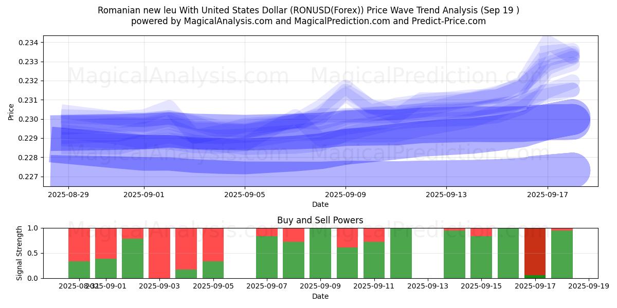  Romanian new leu With United States Dollar (RONUSD(Forex)) Support and Resistance area (17 Sep) 