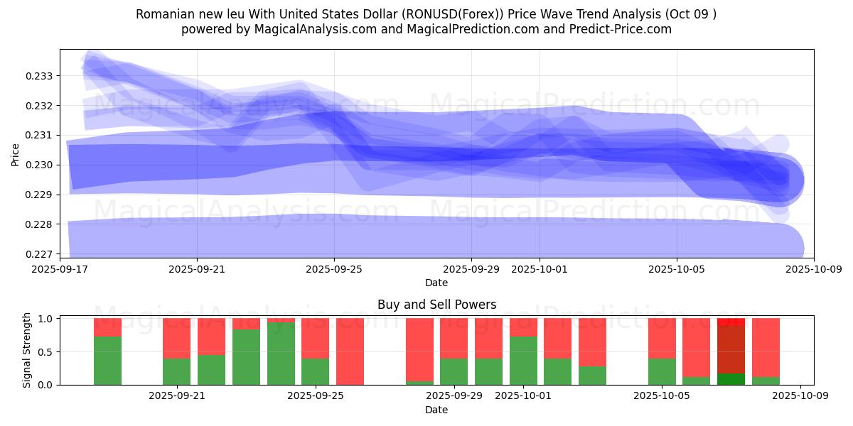 罗马尼亚新列伊兑美元 (RONUSD(Forex)) Support and Resistance area (08 Oct) 