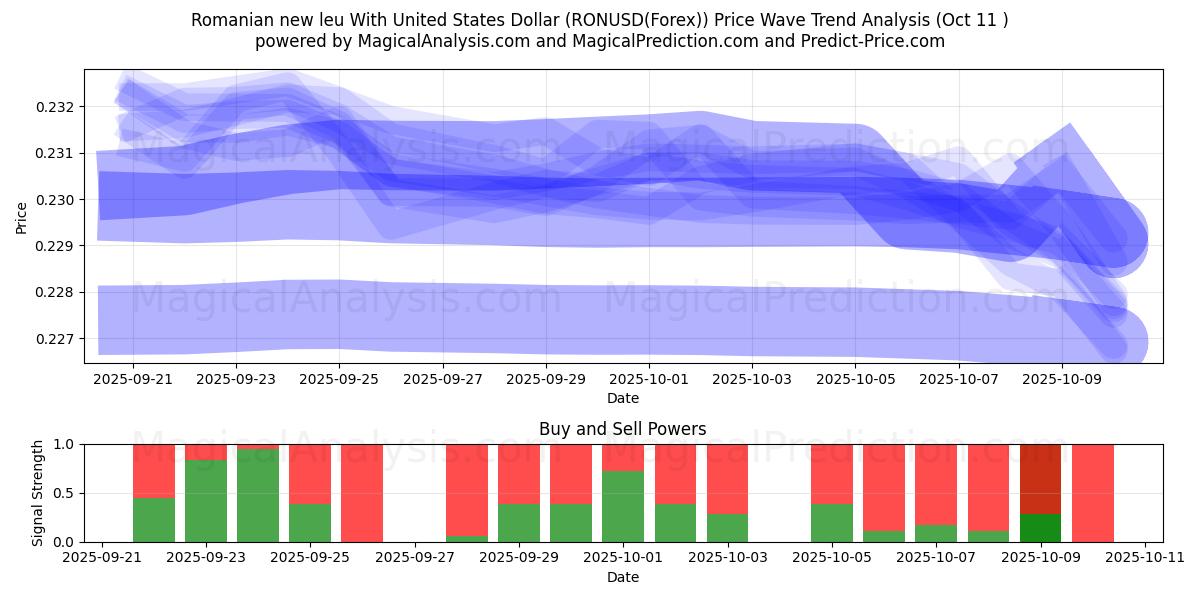Romanian new leu With United States Dollar (RONUSD(Forex)) Support and Resistance area (10 Oct) Romanian new leu With United States Dollar (RONUSD(Forex)) Support and Resistance area (10 Oct)