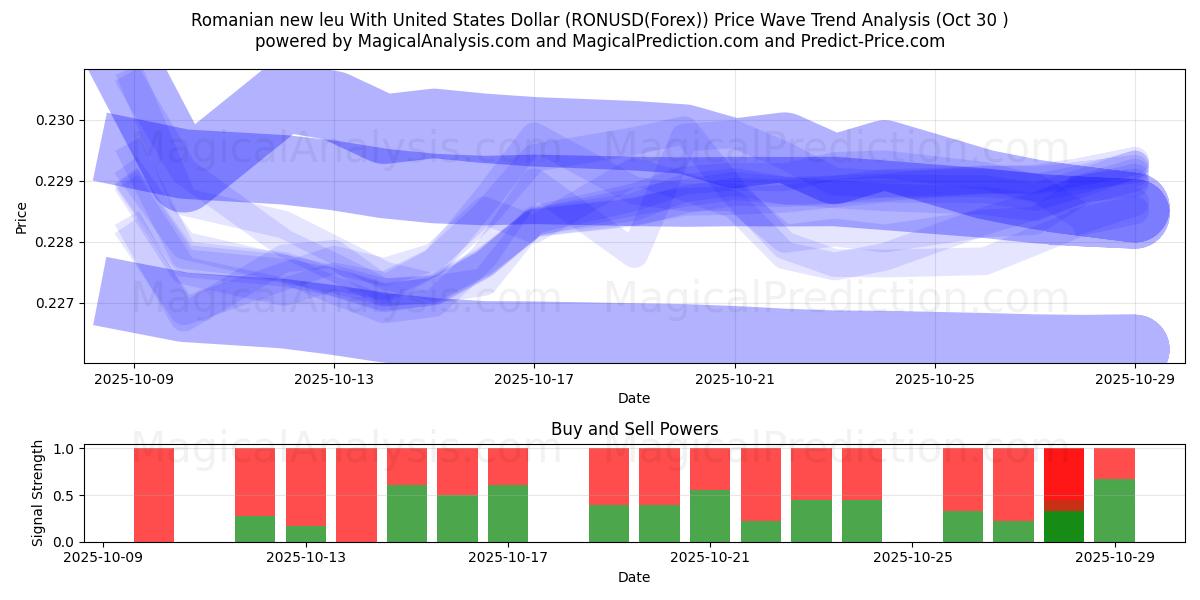  罗马尼亚新列伊兑美元 (RONUSD(Forex)) Support and Resistance area (29 Oct) 