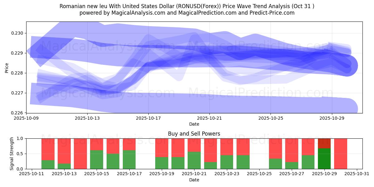 Rumänska nya leu med amerikanska dollar (RONUSD(Forex)) Support and Resistance area (30 Oct)   Rumänska nya leu med amerikanska dollar (RONUSD(Forex)) Support and Resistance area (30 Oct)
