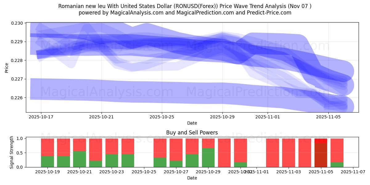  Romanian new leu With United States Dollar (RONUSD(Forex)) Support and Resistance area (06 Nov) 
