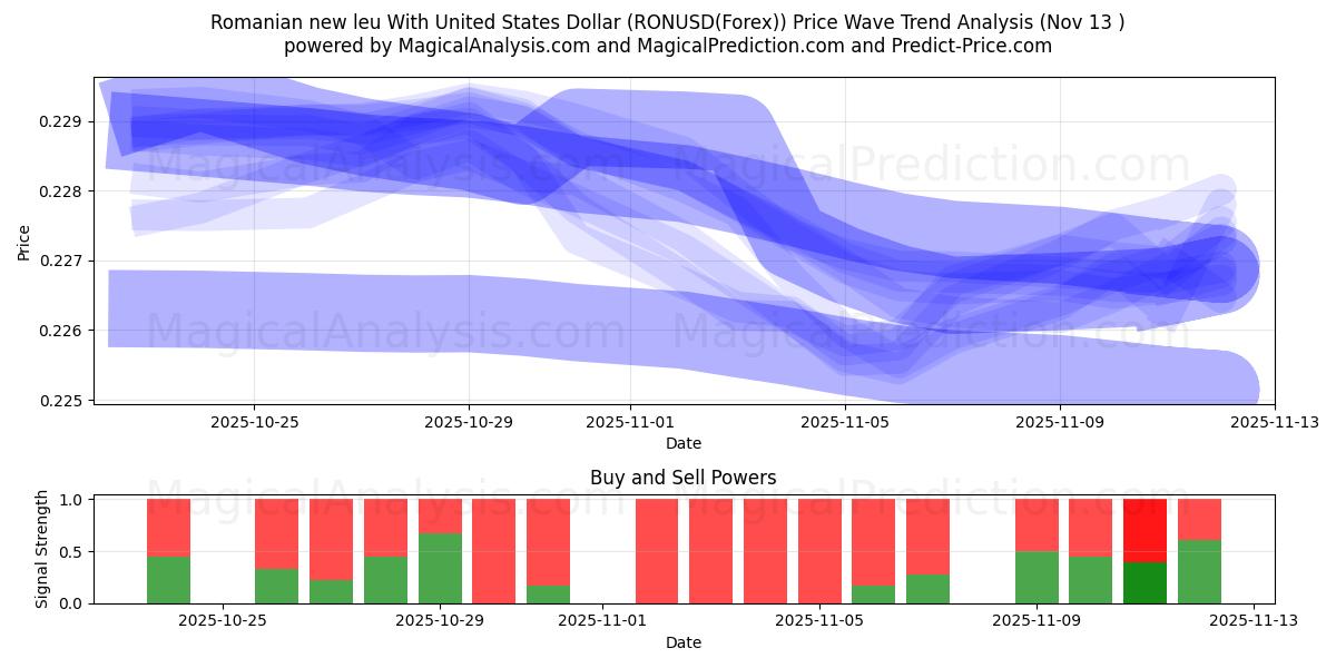  Новый румынский лей к доллару США (RONUSD(Forex)) Support and Resistance area (12 Nov) 