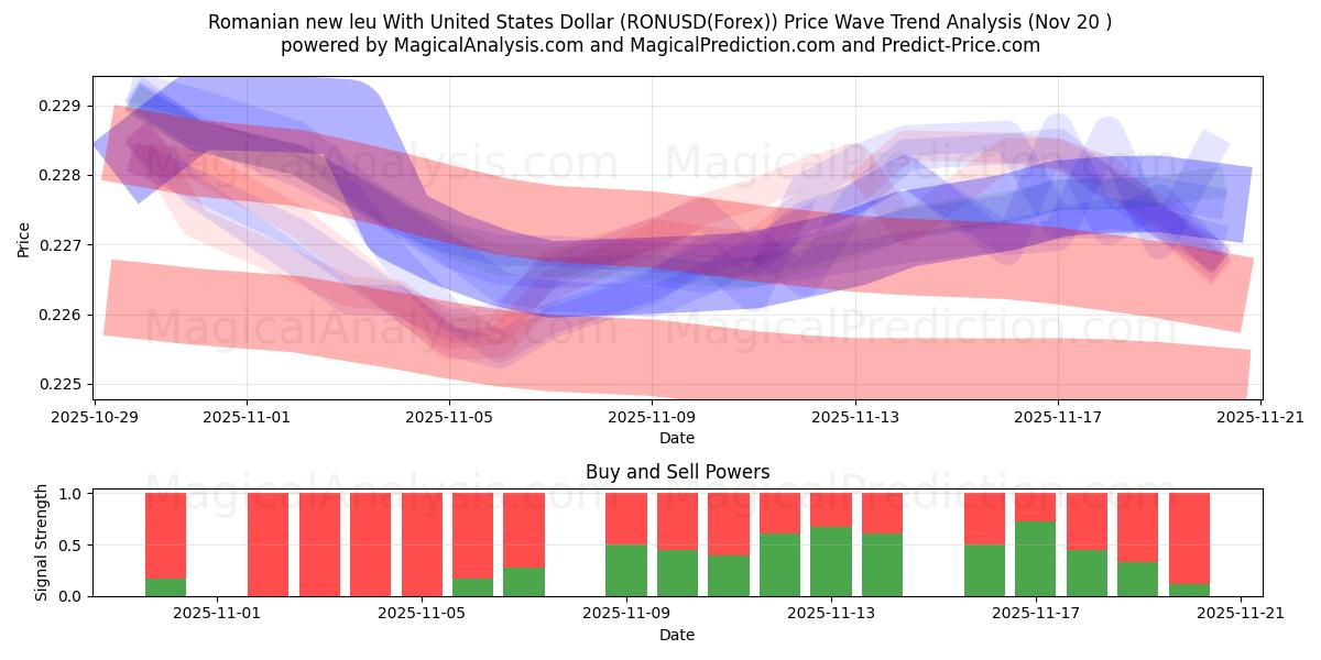  Romanian new leu With United States Dollar (RONUSD(Forex)) Support and Resistance area (19 Nov) 