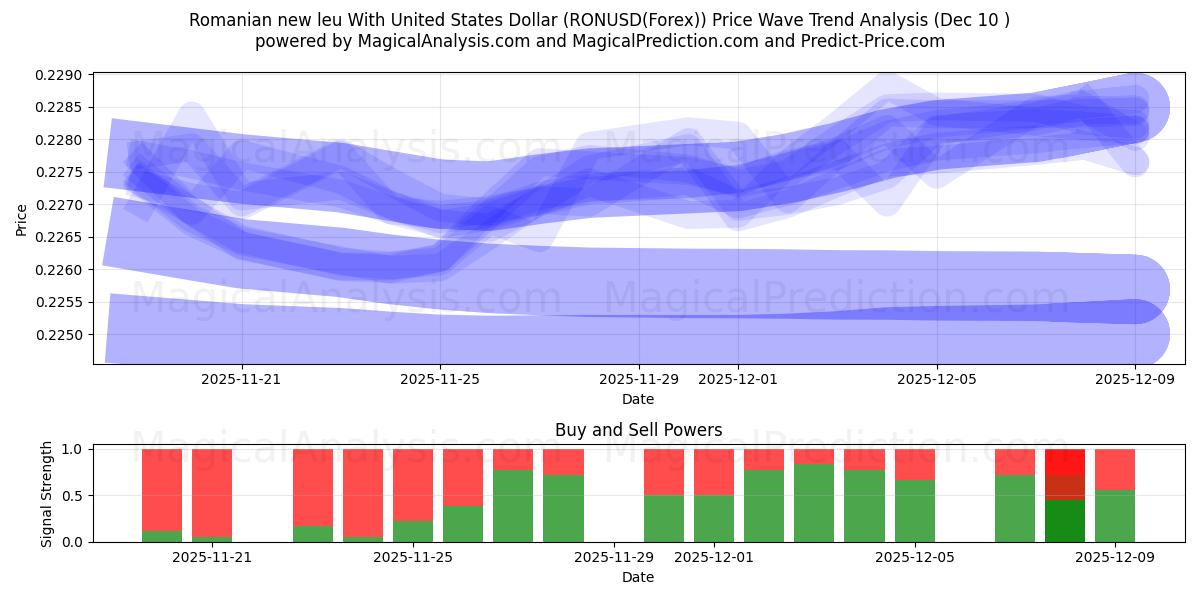  Romen yeni leyi ABD Doları ile (RONUSD(Forex)) Support and Resistance area (09 Dec) 