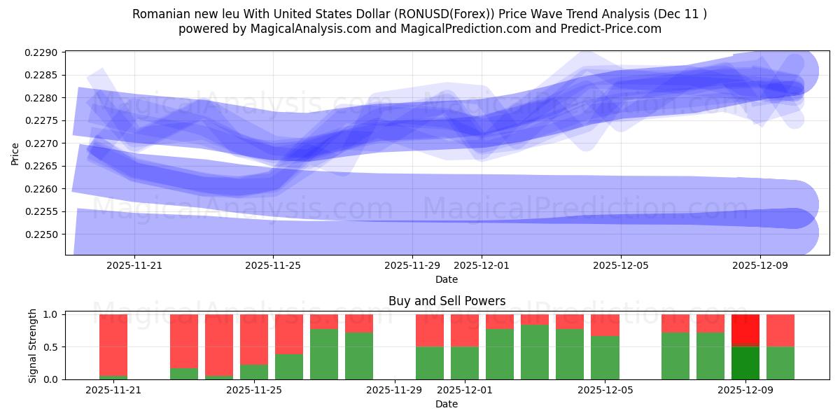  Nuevo leu rumano Con Dólar estadounidense (RONUSD(Forex)) Support and Resistance area (10 Dec) 