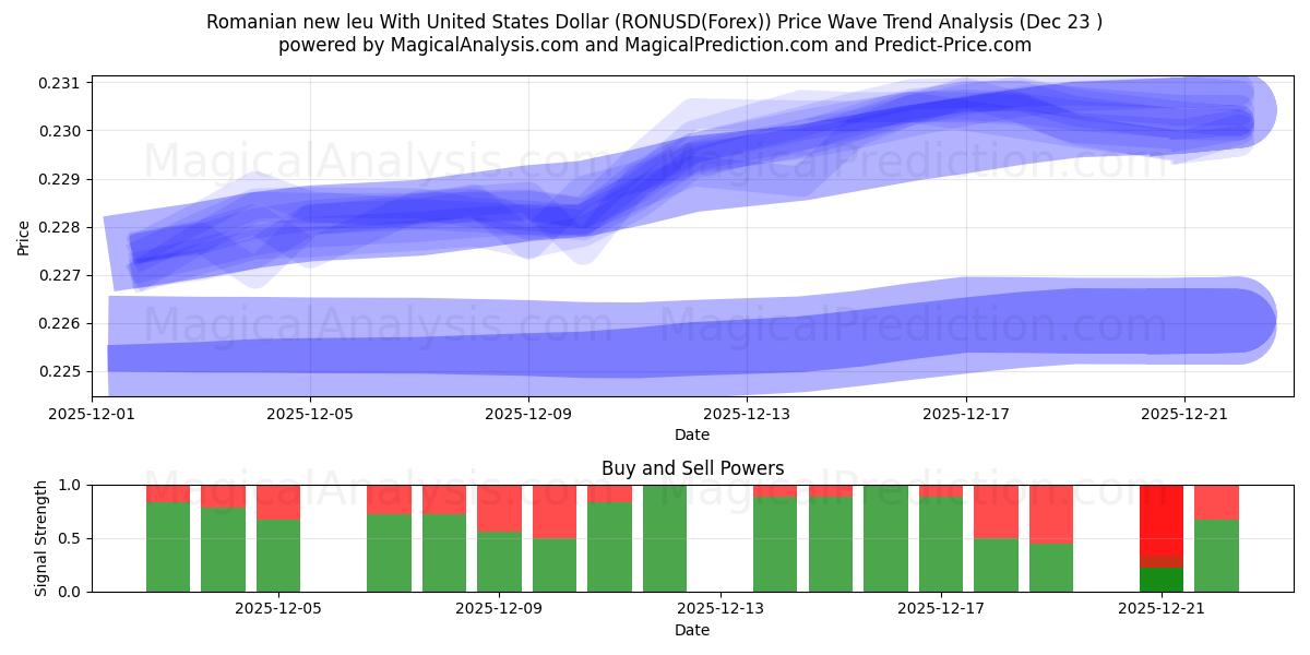  Romanian new leu With United States Dollar (RONUSD(Forex)) Support and Resistance area (22 Dec) 