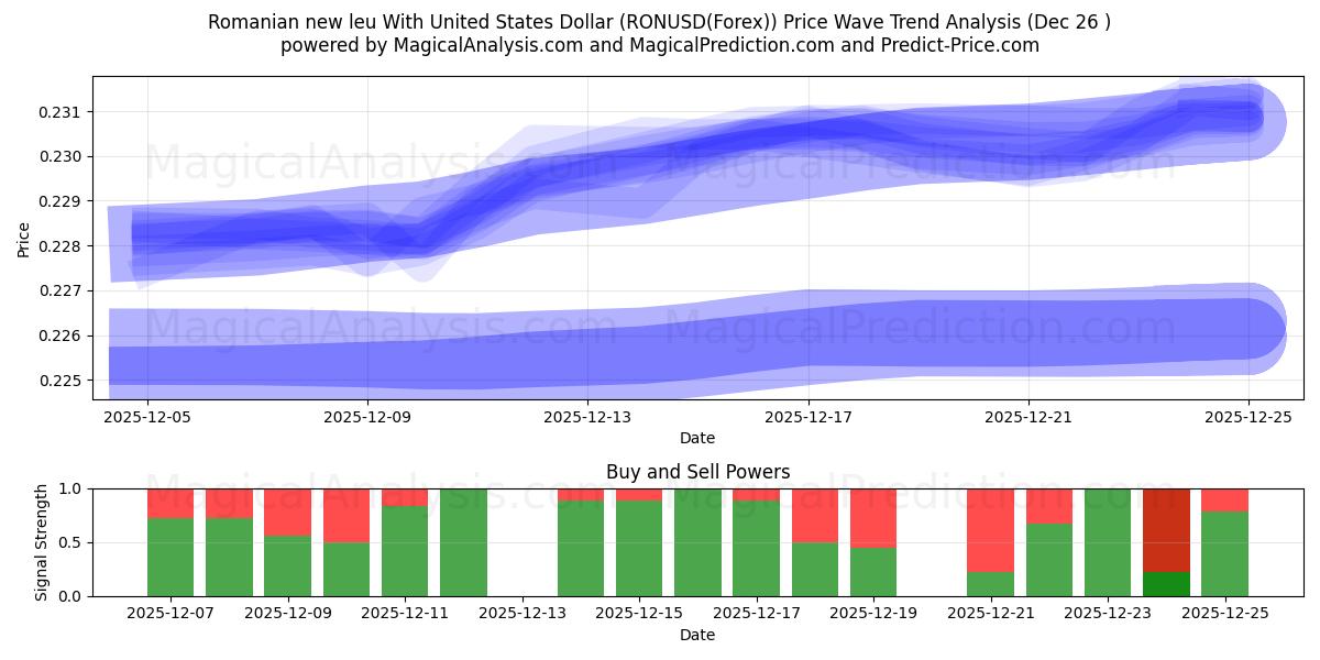  미국 달러와 루마니아 뉴 레우 (RONUSD(Forex)) Support and Resistance area (25 Dec) 