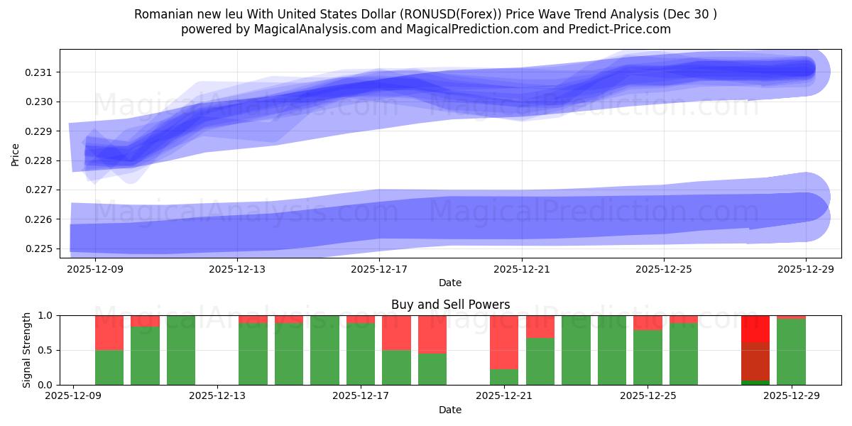  Romen yeni leyi ABD Doları ile (RONUSD(Forex)) Support and Resistance area (29 Dec) 