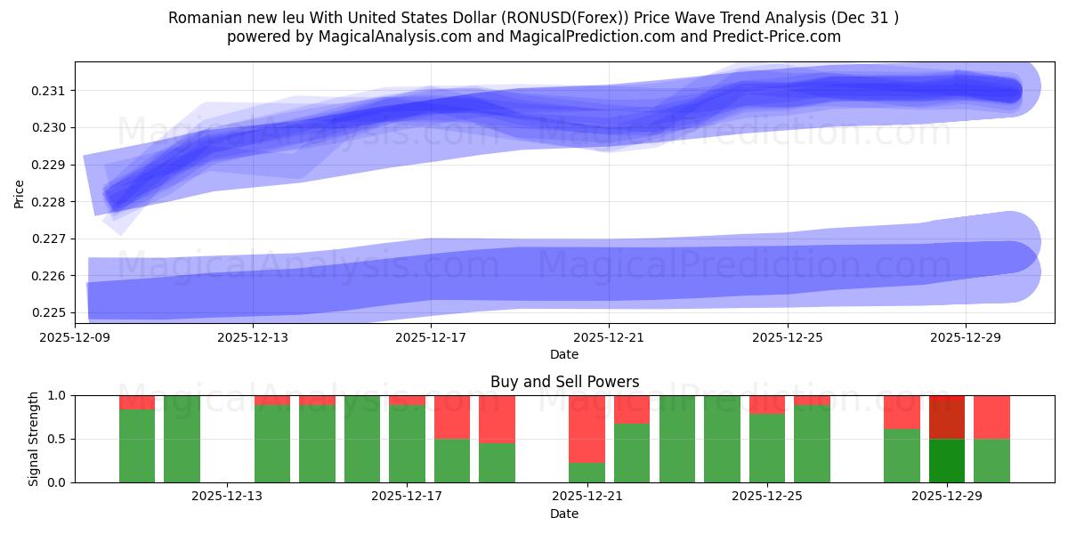  Rumänischer neuer Leu mit US-Dollar (RONUSD(Forex)) Support and Resistance area (30 Dec) 