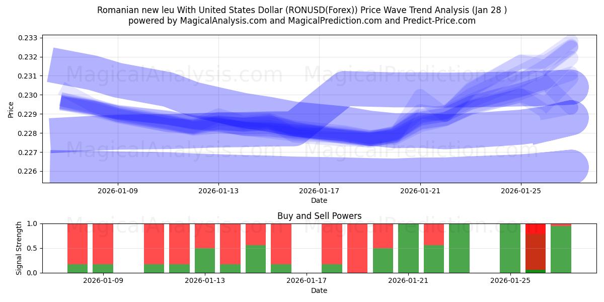  Romanian new leu With United States Dollar (RONUSD(Forex)) Support and Resistance area (27 Jan) 